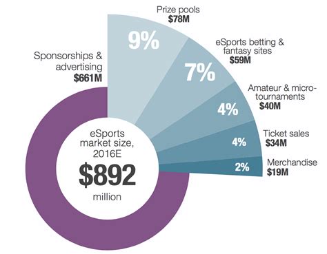 SuperData: Esports is now a $892 million market, but growth is .